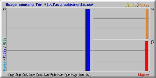 Usage summary for ftp.fastrackparents.com