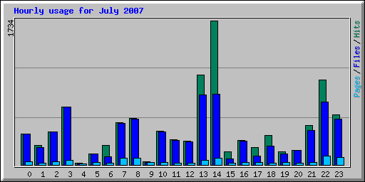 Hourly usage for July 2007