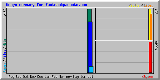 Usage summary for fastrackparents.com